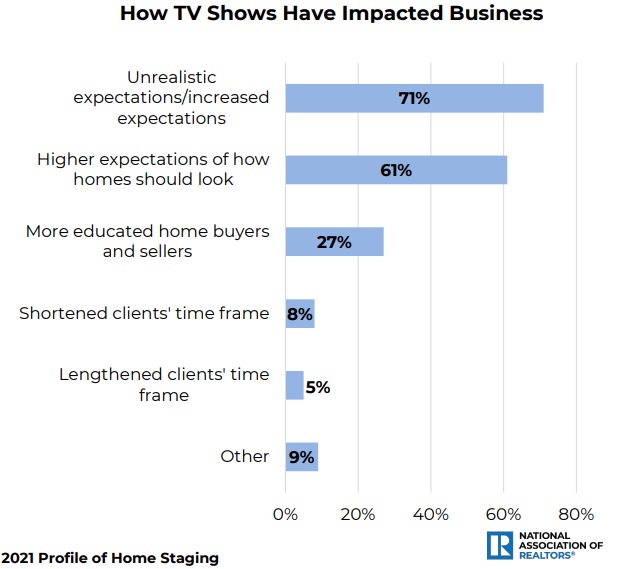 NAR reports that 61% of realtors say that buyers now have higher expectations of how homes should look as a result of watching TV shows.