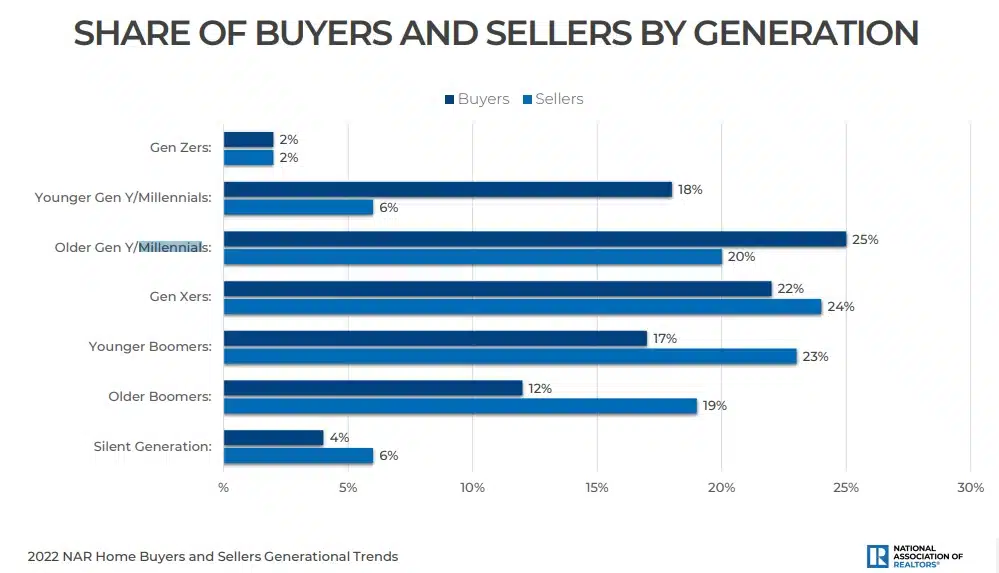 Millennials now make up the largest share of homebuyers at 43%.