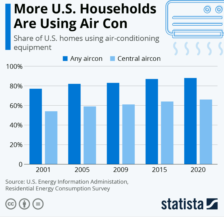 A bar graph showing the increase in AC use in the U.S. from 2001 to 2020.