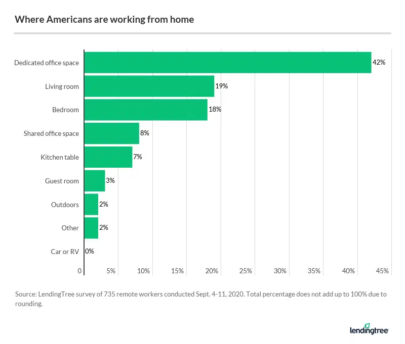 A bar graph showing where remote workers conduct business in their homes.